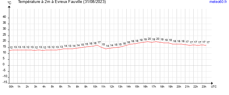 evolution des temperatures