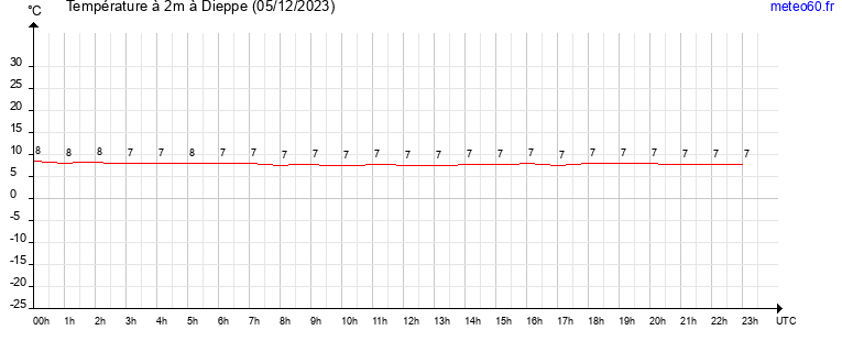 evolution des temperatures