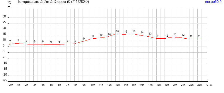 evolution des temperatures