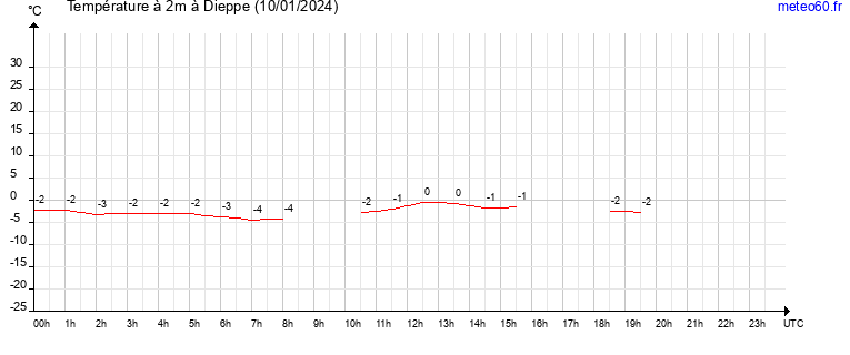 evolution des temperatures