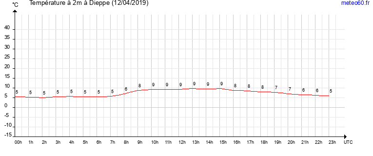 evolution des temperatures