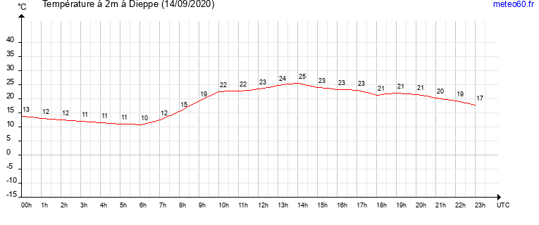 evolution des temperatures