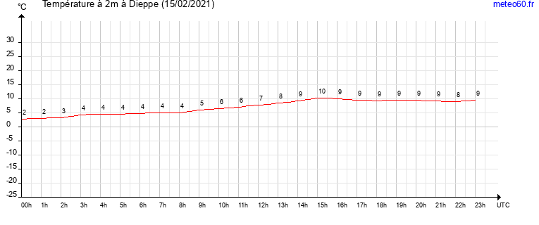 evolution des temperatures