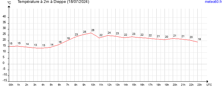 evolution des temperatures