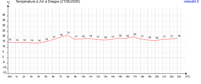 evolution des temperatures