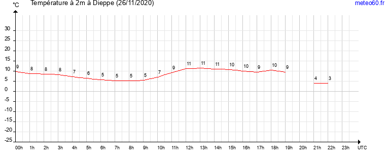 evolution des temperatures