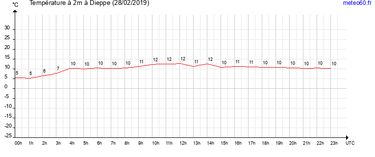 evolution des temperatures