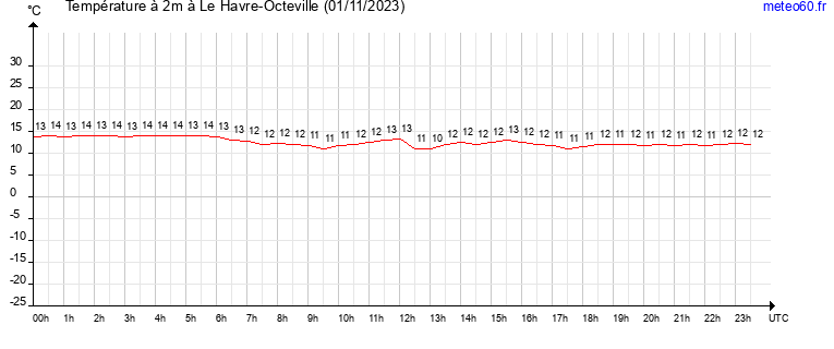 evolution des temperatures