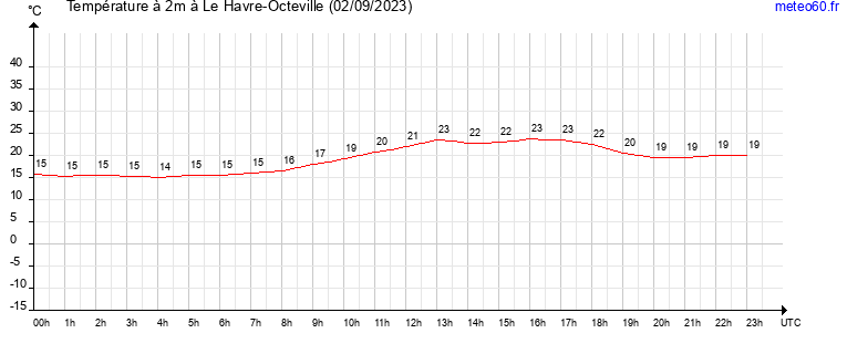 evolution des temperatures