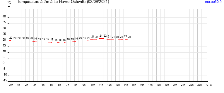 evolution des temperatures