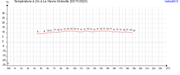 evolution des temperatures