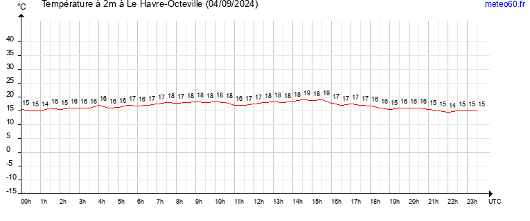 evolution des temperatures