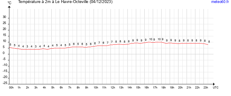 evolution des temperatures