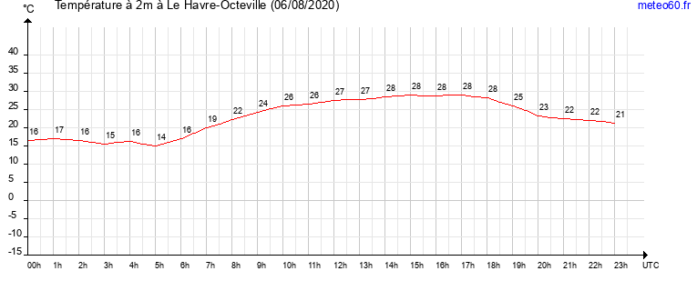 evolution des temperatures