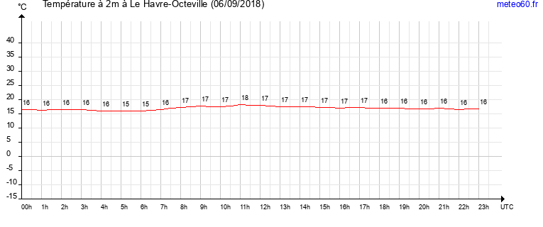 evolution des temperatures