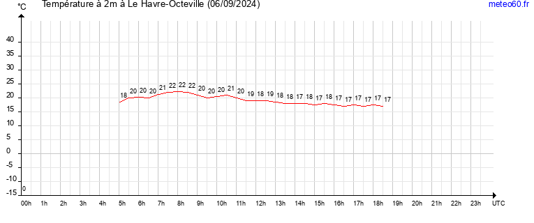 evolution des temperatures