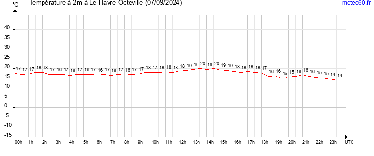 evolution des temperatures