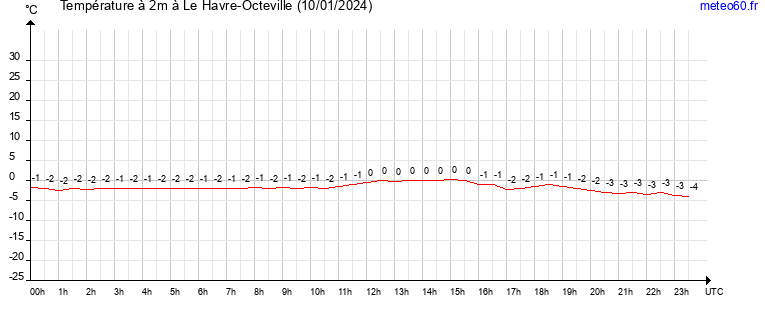 evolution des temperatures