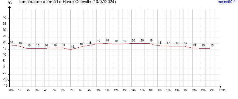 evolution des temperatures