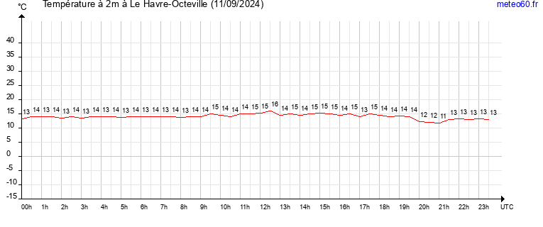 evolution des temperatures