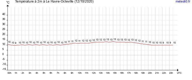 evolution des temperatures