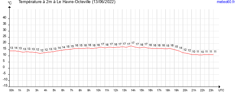 evolution des temperatures