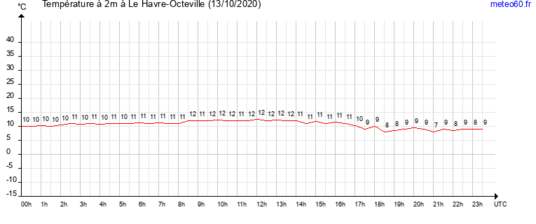 evolution des temperatures