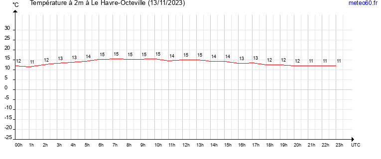 evolution des temperatures