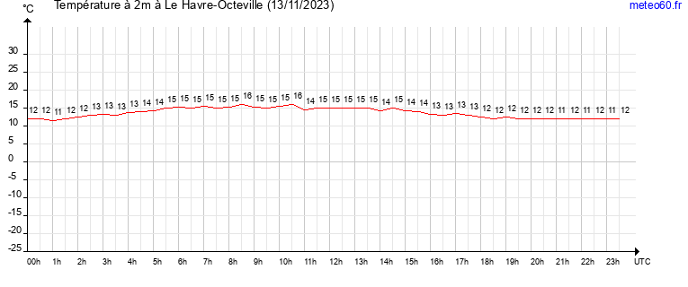 evolution des temperatures