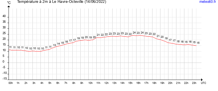 evolution des temperatures