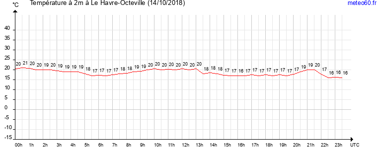 evolution des temperatures