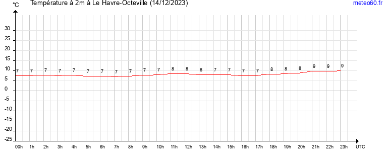 evolution des temperatures