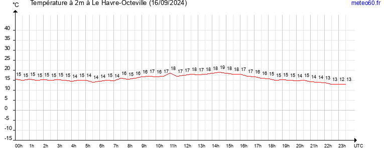 evolution des temperatures