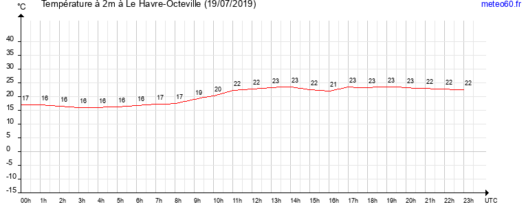 evolution des temperatures