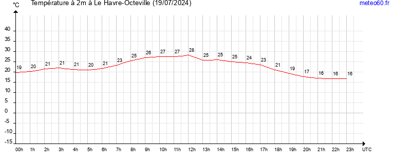 evolution des temperatures