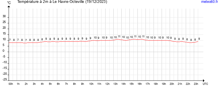 evolution des temperatures