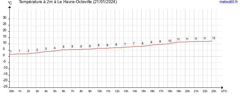 evolution des temperatures