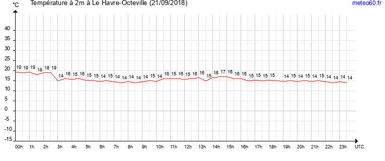 evolution des temperatures