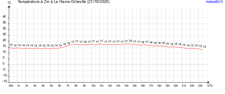 evolution des temperatures