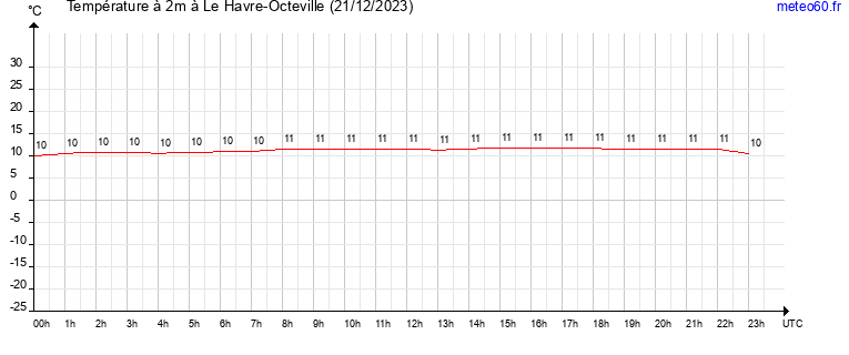 evolution des temperatures