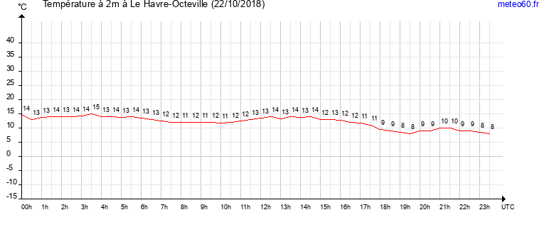 evolution des temperatures