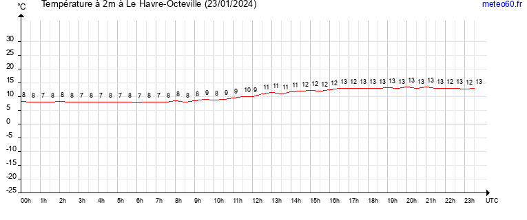 evolution des temperatures