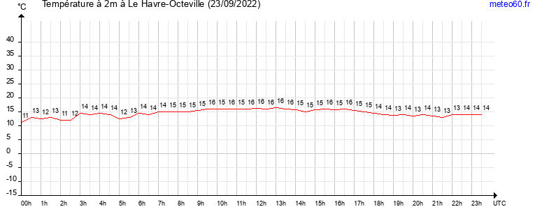 evolution des temperatures