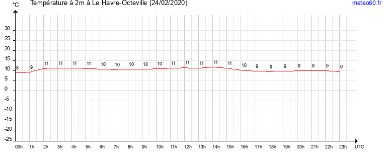 evolution des temperatures