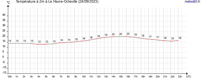 evolution des temperatures