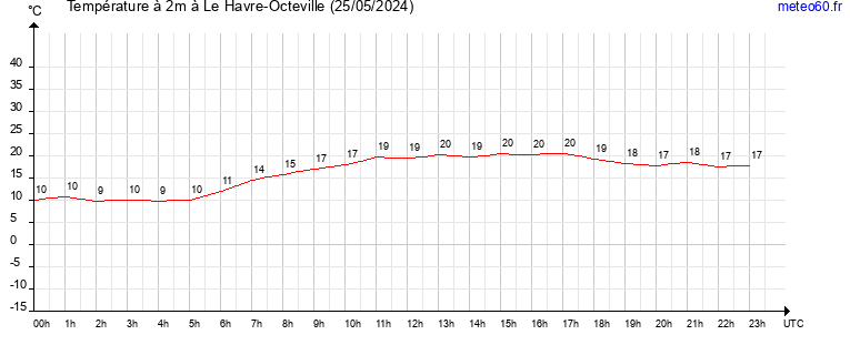 evolution des temperatures