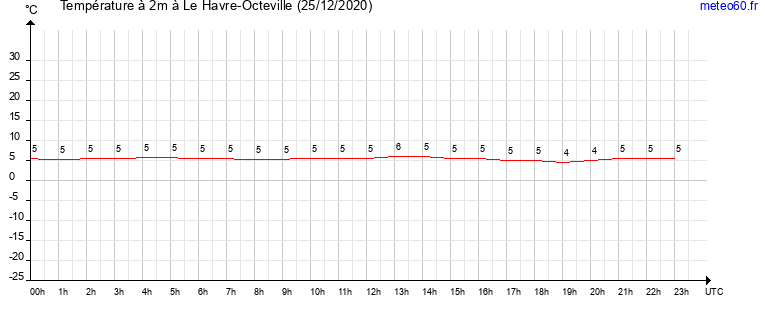 evolution des temperatures