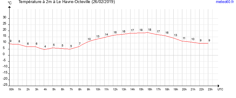 evolution des temperatures