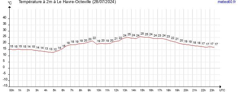 evolution des temperatures