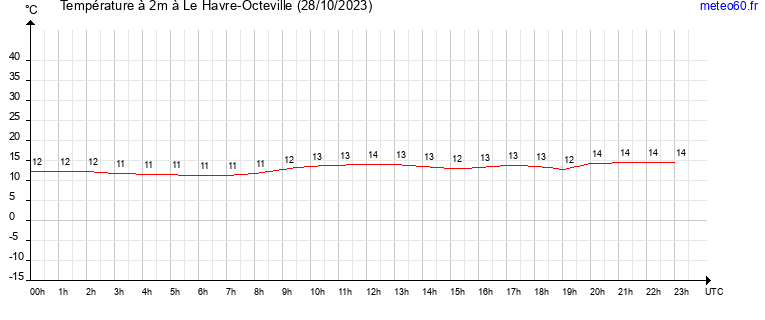 evolution des temperatures